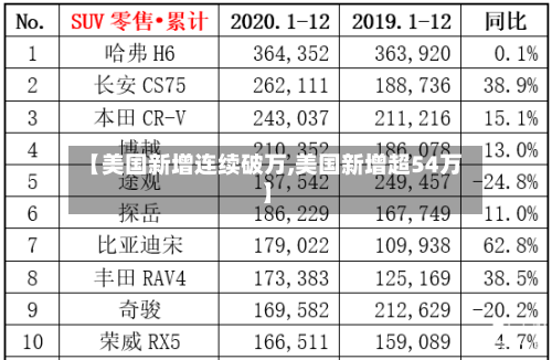 【美国新增连续破万,美国新增超54万】-第1张图片
