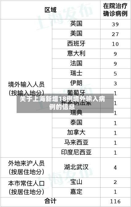 关于上海新增18例境外输入病例的信息-第1张图片