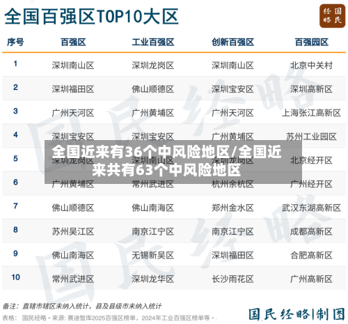 全国近来有36个中风险地区/全国近来共有63个中风险地区-第2张图片