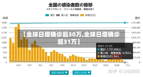 【全球日增确诊超30万,全球日增确诊超31万】-第1张图片