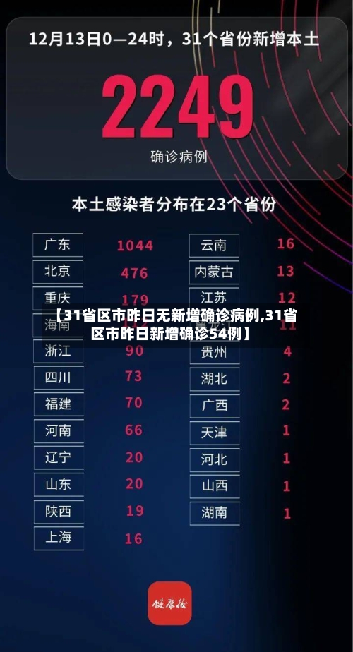 【31省区市昨日无新增确诊病例,31省区市昨日新增确诊54例】-第1张图片