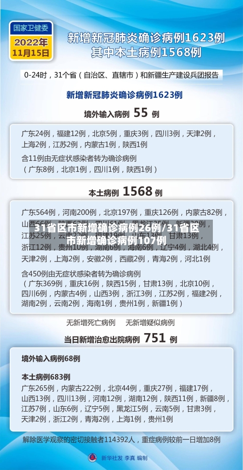 31省区市新增确诊病例26例/31省区市新增确诊病例107例-第1张图片