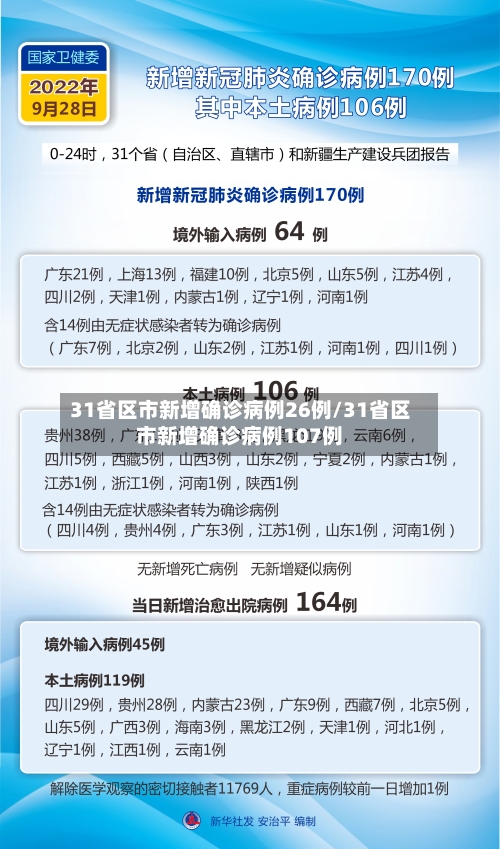 31省区市新增确诊病例26例/31省区市新增确诊病例107例-第2张图片