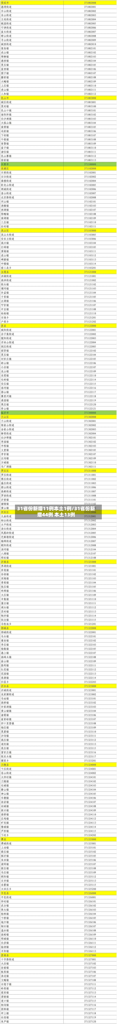 31省份新增11例本土1例/31省份新增44例 本土13例-第2张图片