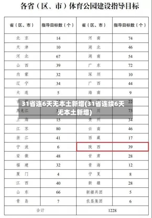 31省连6天无本土新增(31省连续6天无本土新增)-第1张图片