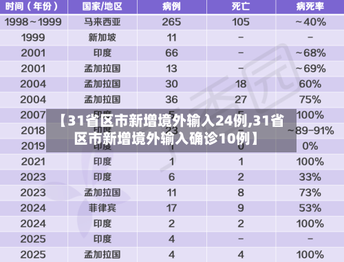【31省区市新增境外输入24例,31省区市新增境外输入确诊10例】-第2张图片