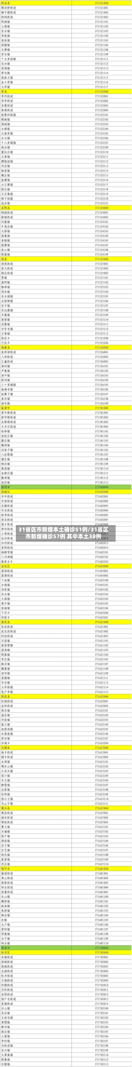 31省区市新增本土确诊51例/31省区市新增确诊57例 其中本土38例-第1张图片