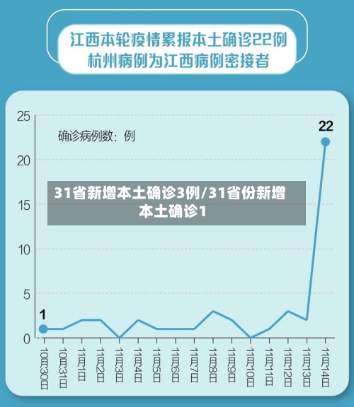 31省新增本土确诊3例/31省份新增本土确诊1-第1张图片