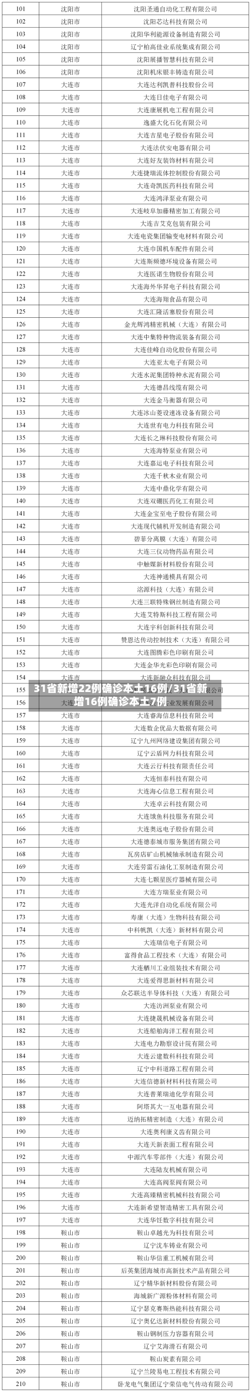 31省新增22例确诊本土16例/31省新增16例确诊本土7例-第1张图片