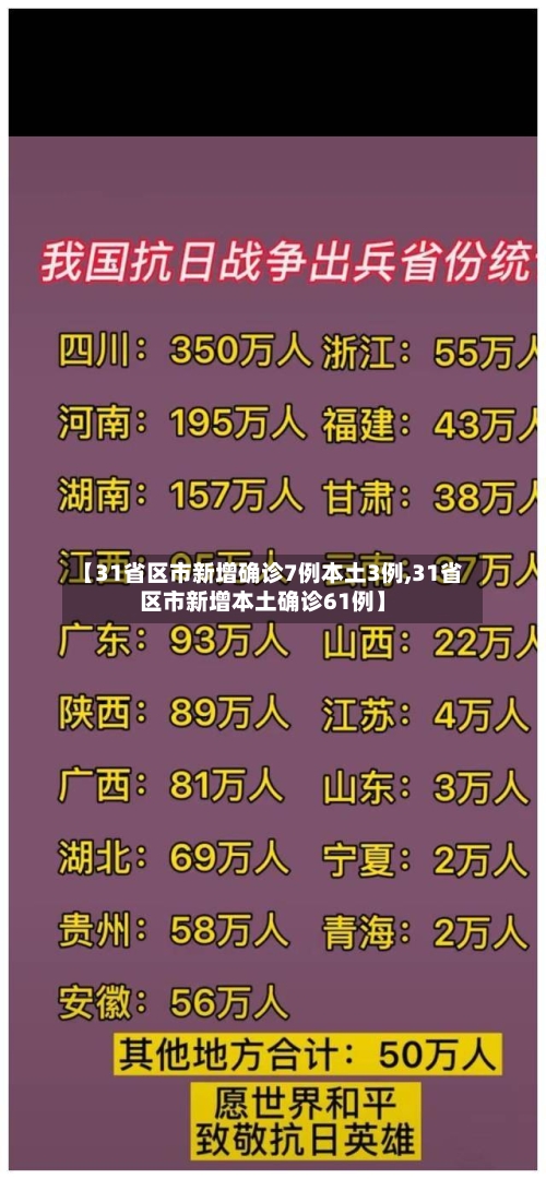 【31省区市新增确诊7例本土3例,31省区市新增本土确诊61例】-第1张图片