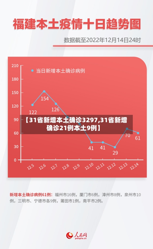 【31省新增本土确诊3297,31省新增确诊21例本土9例】-第1张图片