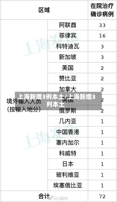 上海新增3例本土/上海新增3列本土-第1张图片