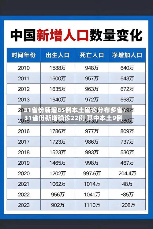 31省份新增85例本土确诊分布多省/31省份新增确诊22例 其中本土9例-第1张图片
