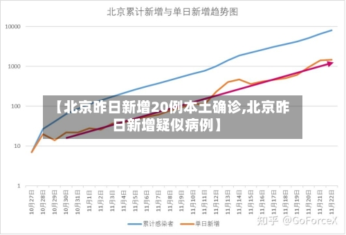 【北京昨日新增20例本土确诊,北京昨日新增疑似病例】-第1张图片