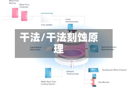 干法/干法刻蚀原理-第1张图片