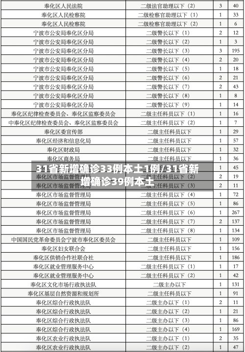 31省新增确诊33例本土1例/31省新增确诊39例本土-第1张图片