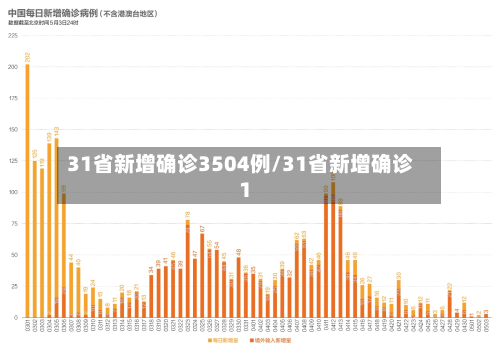 31省新增确诊3504例/31省新增确诊1-第1张图片