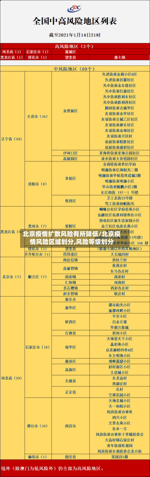 北京疫情扩散风险有所降低/北京疫情风险区域划分,风险等级划分-第1张图片