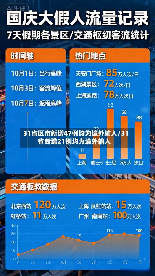 31省区市新增47例均为境外输入/31省新增21例均为境外输入-第1张图片