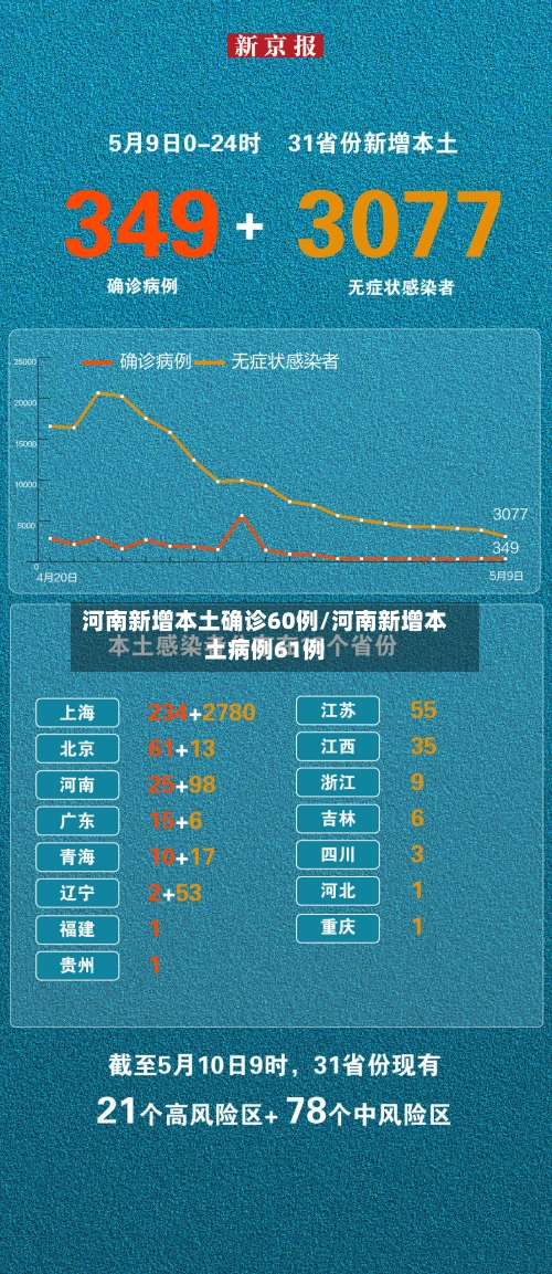 河南新增本土确诊60例/河南新增本土病例61例-第1张图片