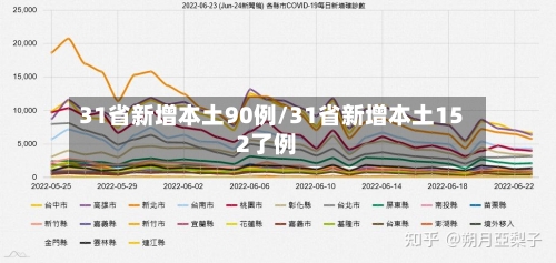 31省新增本土90例/31省新增本土152了例-第1张图片
