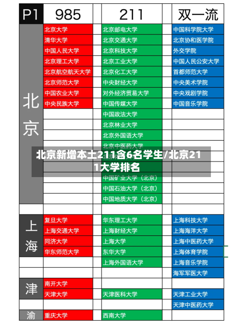 北京新增本土211含6名学生/北京211大学排名-第1张图片