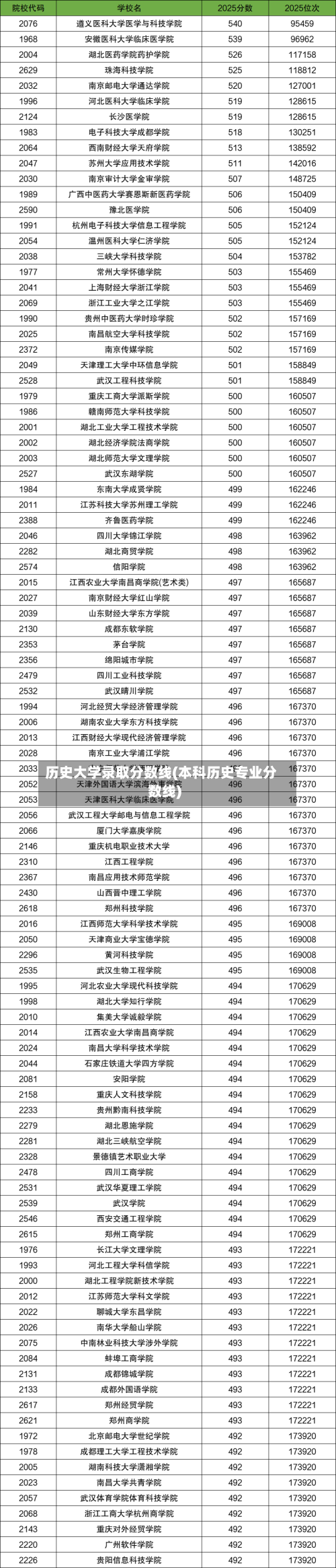 历史大学录取分数线(本科历史专业分数线)-第1张图片