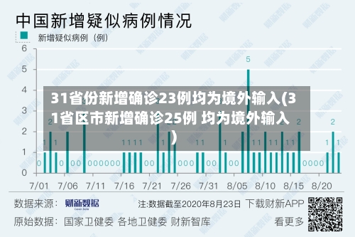 31省份新增确诊23例均为境外输入(31省区市新增确诊25例 均为境外输入)-第1张图片