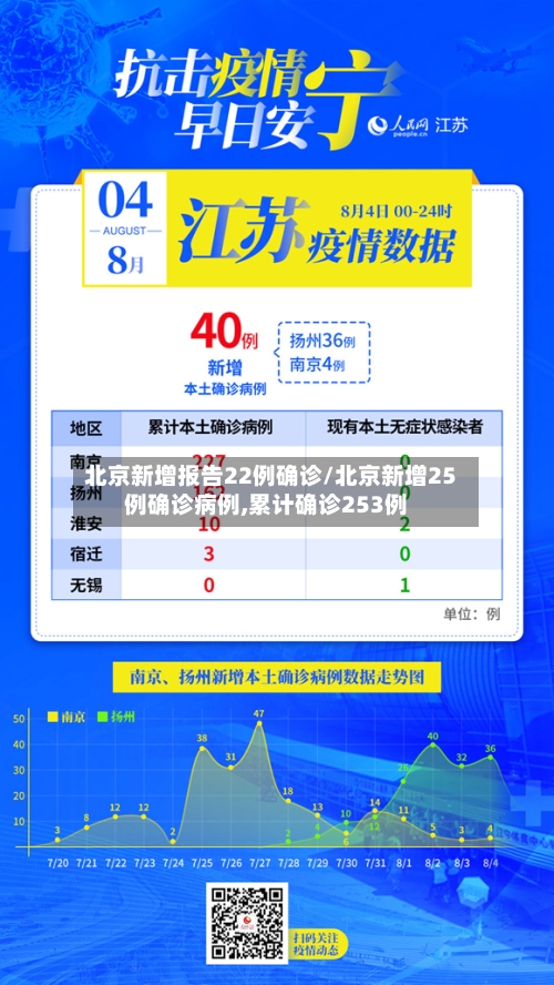北京新增报告22例确诊/北京新增25例确诊病例,累计确诊253例-第1张图片