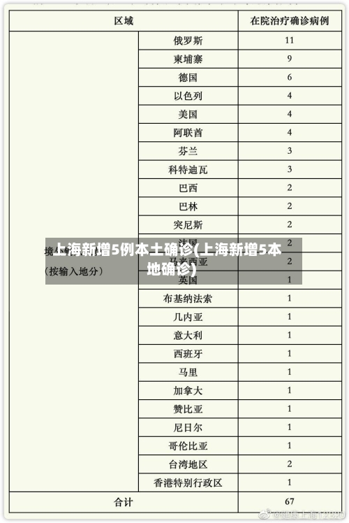 上海新增5例本土确诊(上海新增5本地确诊)-第1张图片