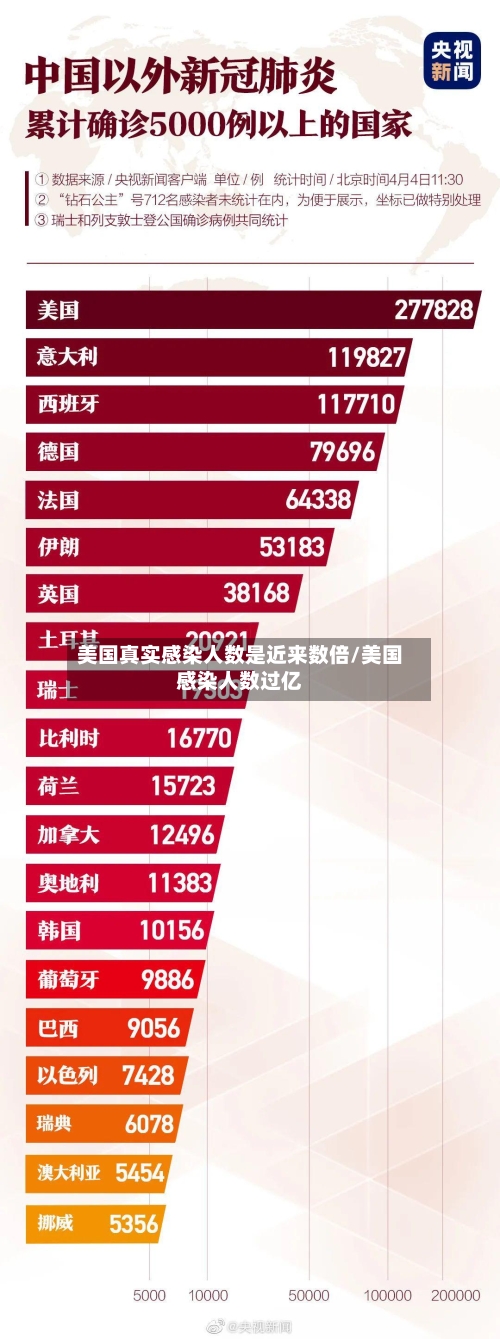 美国真实感染人数是近来数倍/美国感染人数过亿-第1张图片