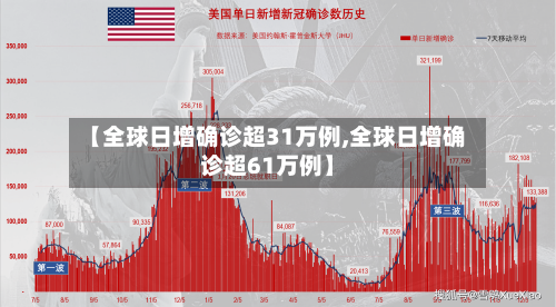 【全球日增确诊超31万例,全球日增确诊超61万例】-第1张图片