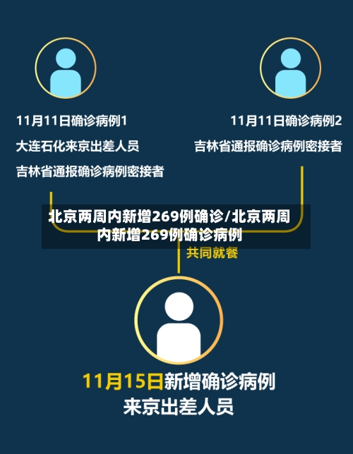 北京两周内新增269例确诊/北京两周内新增269例确诊病例-第1张图片