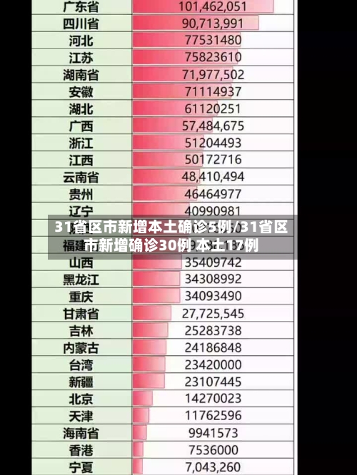31省区市新增本土确诊5例/31省区市新增确诊30例 本土17例-第1张图片