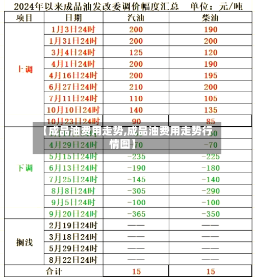 【成品油费用走势,成品油费用走势行情图】-第1张图片