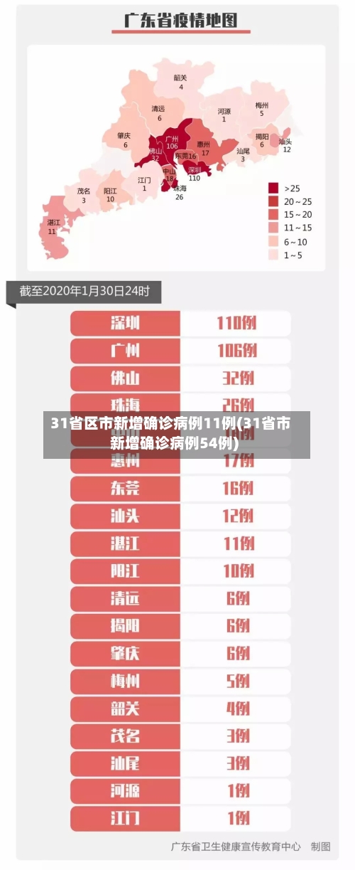 31省区市新增确诊病例11例(31省市新增确诊病例54例)-第1张图片