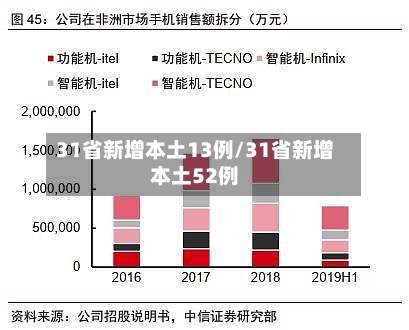 31省新增本土13例/31省新增本土52例-第1张图片