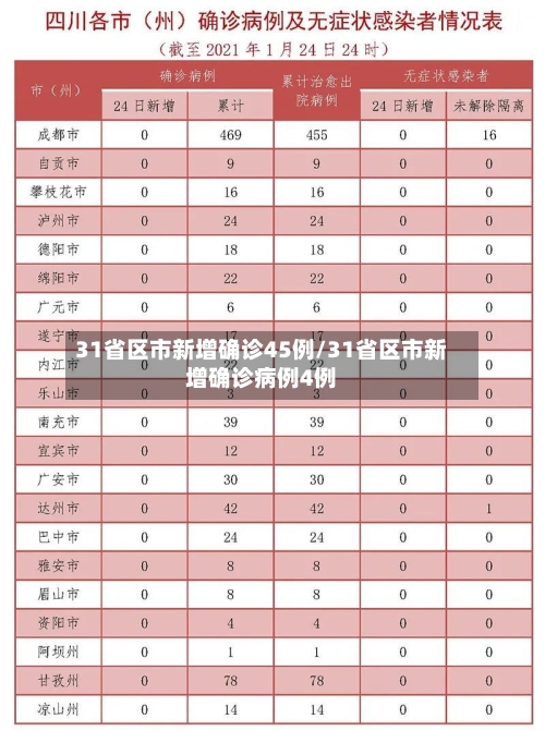 31省区市新增确诊45例/31省区市新增确诊病例4例-第1张图片