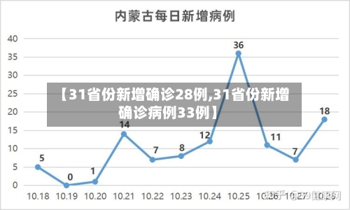 【31省份新增确诊28例,31省份新增确诊病例33例】-第1张图片