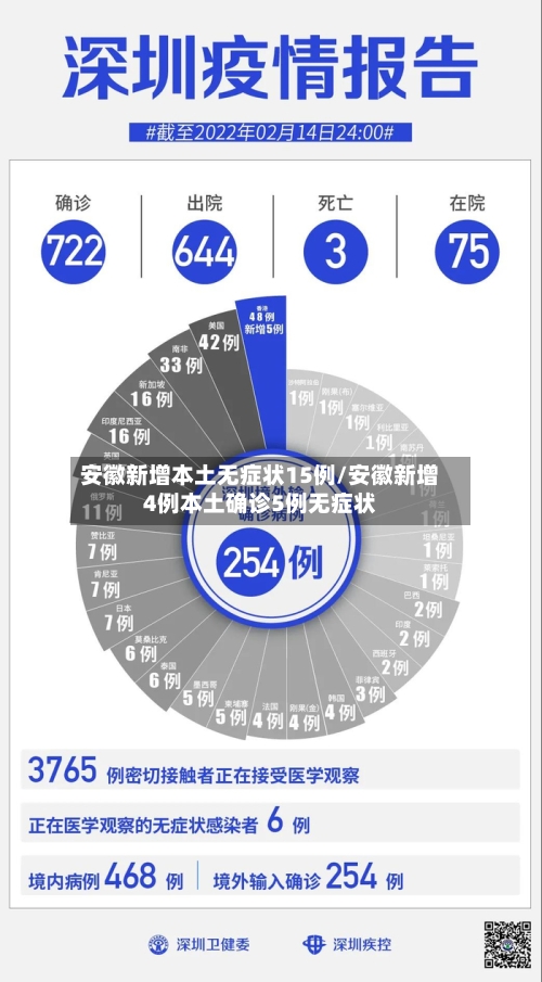 安徽新增本土无症状15例/安徽新增4例本土确诊5例无症状-第1张图片