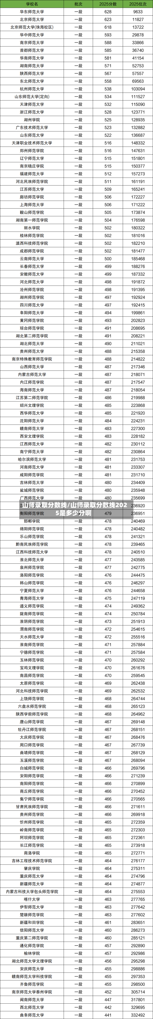 山师录取分数线/山师录取分数线2025是多少分啊-第1张图片