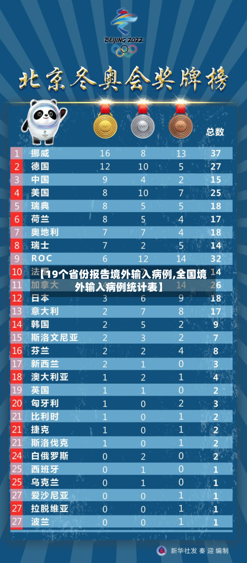 【19个省份报告境外输入病例,全国境外输入病例统计表】-第1张图片