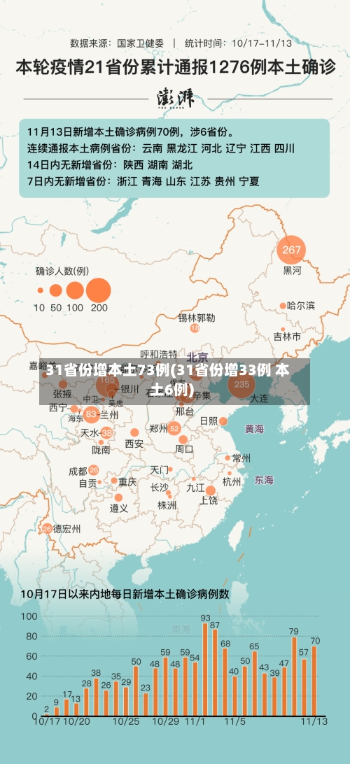 31省份增本土73例(31省份增33例 本土6例)-第1张图片