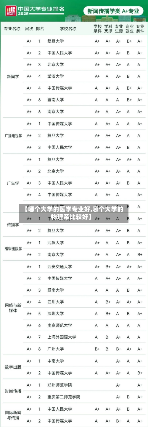 【哪个大学的医学专业好,哪个大学的物理系比较好】-第1张图片