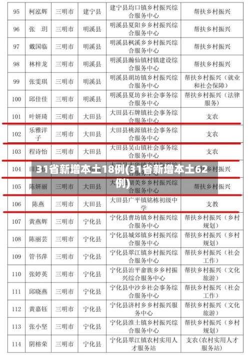 31省新增本土18例(31省新增本土62例)-第1张图片