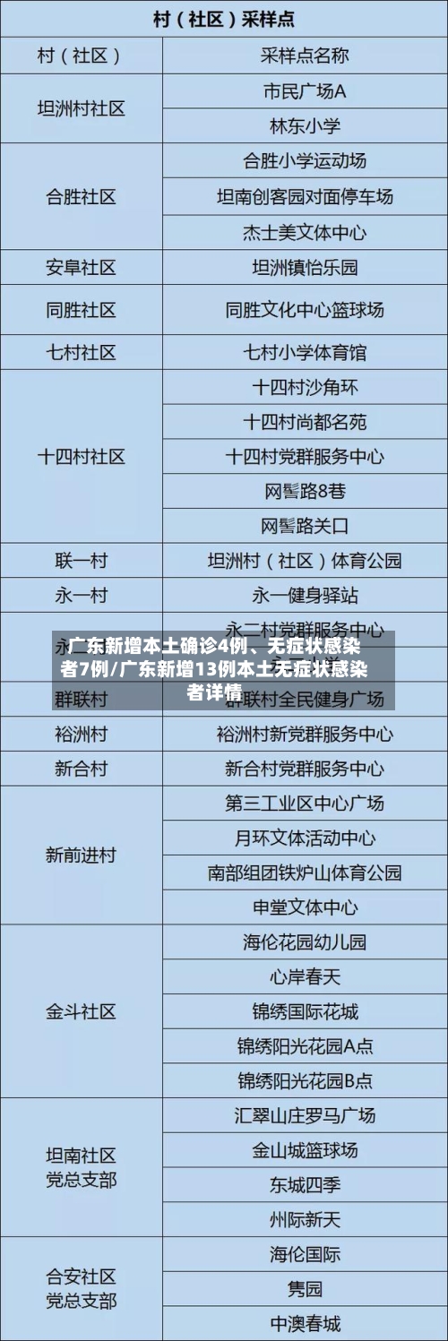 广东新增本土确诊4例、无症状感染者7例/广东新增13例本土无症状感染者详情-第1张图片