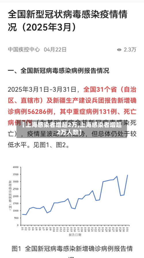 【上海感染者增超2万,上海感染者增超2万人数】-第1张图片