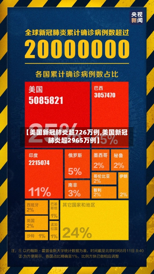 【美国新冠肺炎超726万例,美国新冠肺炎超2965万例】-第1张图片