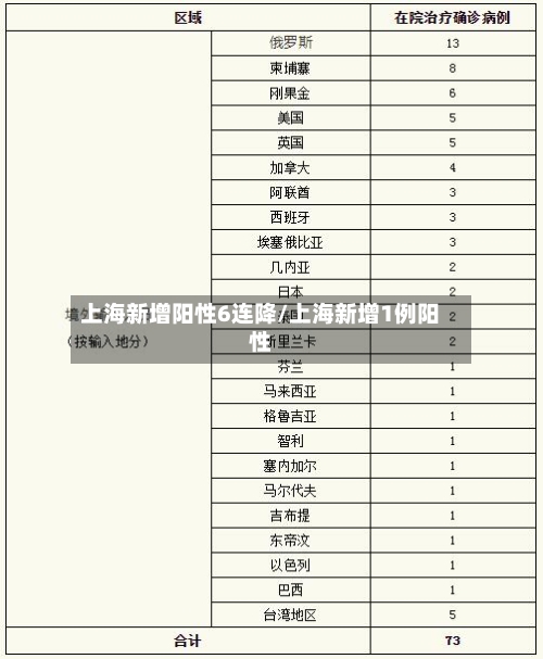 上海新增阳性6连降/上海新增1例阳性-第1张图片