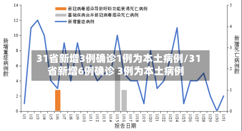 31省新增3例确诊1例为本土病例/31省新增6例确诊 3例为本土病例-第1张图片
